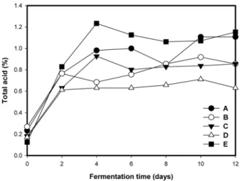 Fig. 3. Change in pH of mashes for  takju  using different kinds of