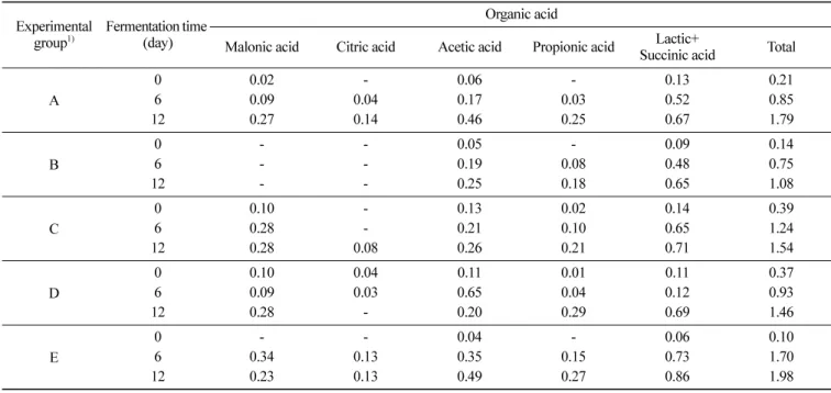 Table 4. Change in organic acid contents of mashes for  takju  using different kinds of yeast during fermentation (Unit: %)