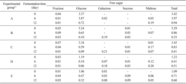 Table 5 와 같다 .  탁주의 유리당으로  glucose, fructose 는 발효 전