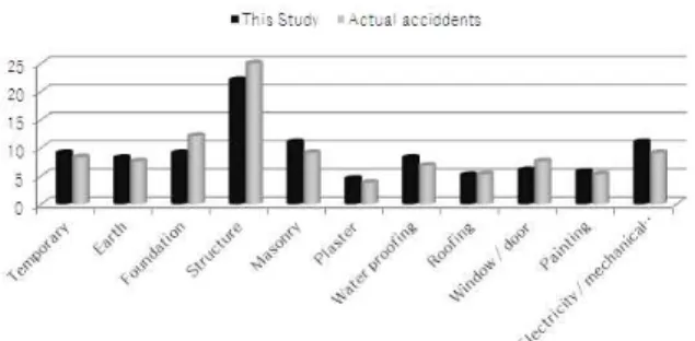 Figure 1. Comparison between safety accidents probability by work types identified this study and military projects