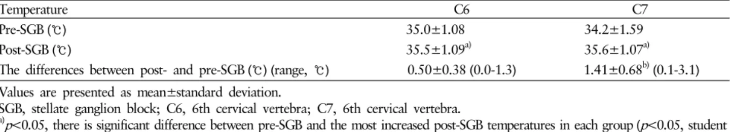 Table 2. Comparison of pre-SGB and post-SGB temperatures in C6 and C7 groups (n=30) 