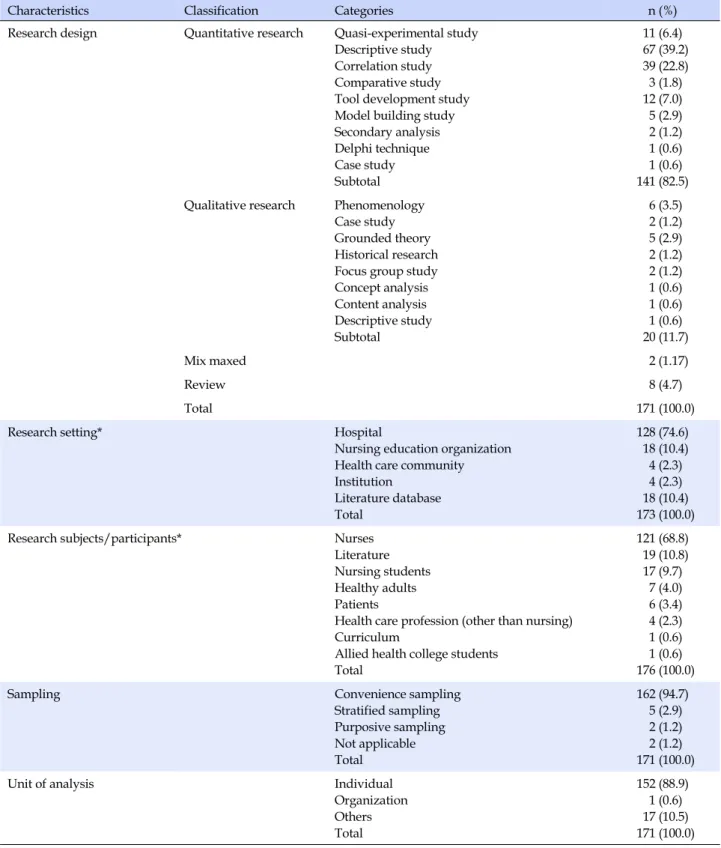 Table 1. Characteristics of Published Articles