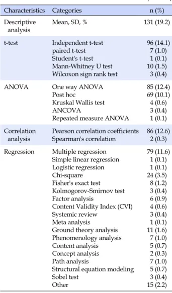 Table 2. Data Analysis Method for the Published Articles* (N=683) Characteristics Categories n (%) Descriptive  analysis Mean, SD, % 131 (19.2)