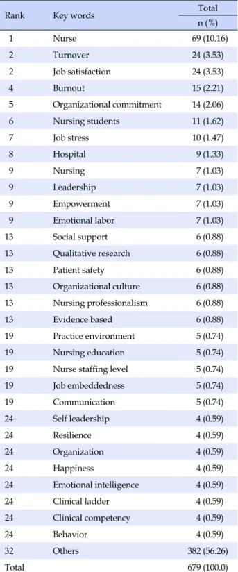 Table 3. Key Words Analysis (N=679)