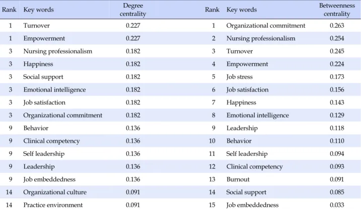 Table 4 . Degree Centrality and between Centrality of Keywords