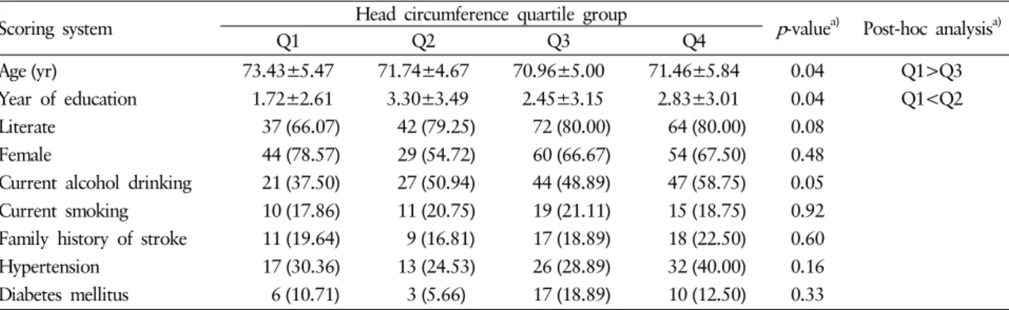 Table 1. Baseline characteristics of the study participants according to head circumference quartile group (among total participants,  n=279)