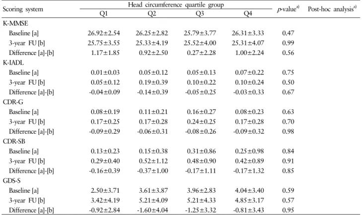 Table 3. Baseline and 3-year follow-up (FU) scores of K-MMSE, K-IADL, CDR-G, CDR-SB, and GDS-S (mean±SD) according to head circumference quartile group (among male participants, n=92)