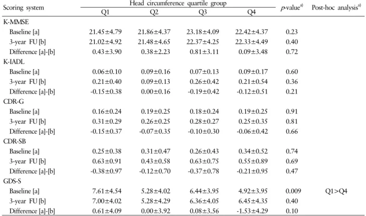 Table 4. Baseline and 3-year follow-up (FU) scores of K-MMSE, K-IADL, CDR-G, CDR-SB, and GDS-S (mean±SD) according to head circumference quartile group (among female participants, n=187)