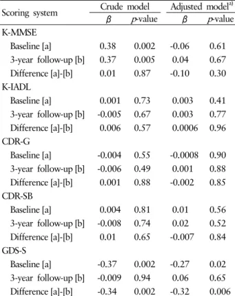 Table 5. Regression coefficients between head circumference and scores of K-MMSE, K-IADL, CDR-G, CDR-SB, and GDS-S (among total participants, n=279)