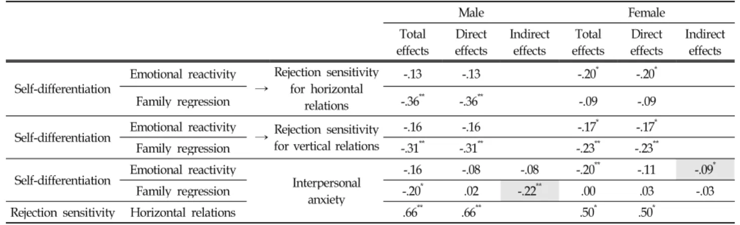 Table 4. Effects decomposition for structural equation model by gender