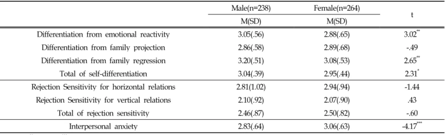 Table 1. Difference of university students’ interpersonal anxiety, self-differentiation and rejection-sensitivity by gender대인불안 척도를 사용하였다