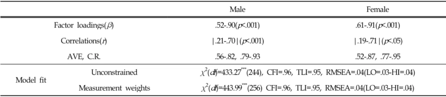 Table 2. Factor roading, corelation, AVE, C.R., and model fit index for measurement model by gender상이었다
