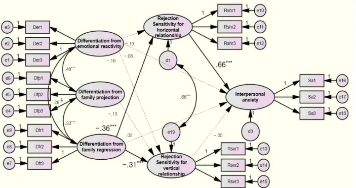 Figure 2. Proposed structural equation model of males