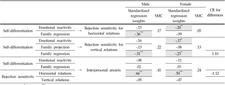Table 3. Standardized estimates for structural equation model and critical ratios for differences by gender