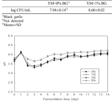 Table 3. Growth of yeasts on the different concentration of black garlic medium