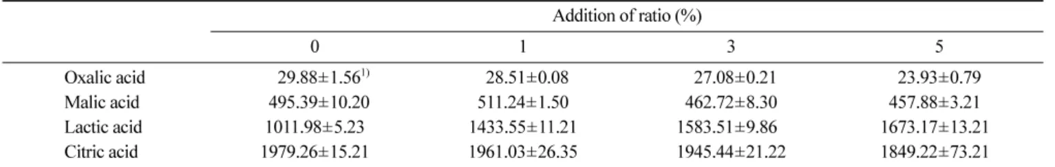 Table 4. Organic acid contents of black garlic yakju according to concentration of the black garlic (mg%)