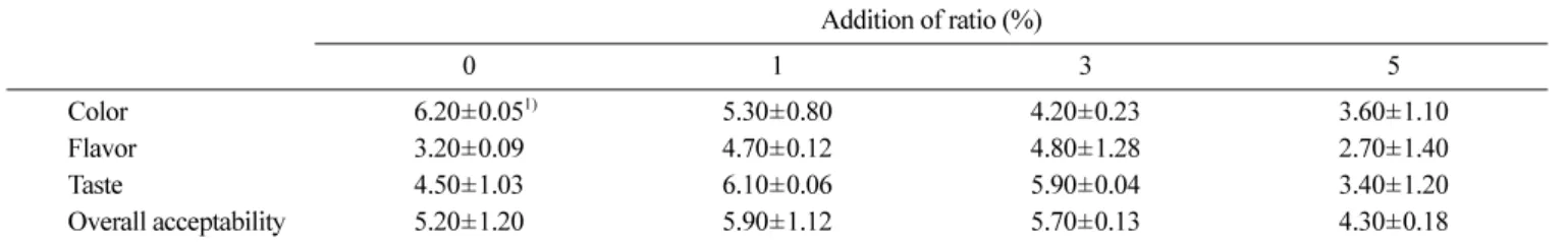 Table 7. Sensory evaluation of black garlic yakju according to concentration of the black garlic