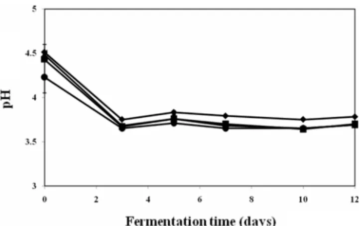 Fig. 1. Changes in pH of glutinous rice wines prepared from rice