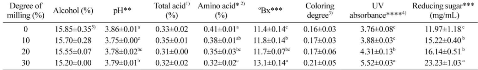 Table 2. Organic acid and free sugar contents of glutinous rice wines prepared from rice with different milling degrees (mg/mL)