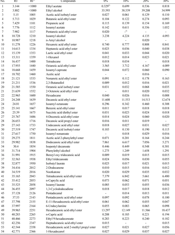Table 3. Volatile compounds of glutinous rice wines prepared from rice with different milling degrees (Unit: peak area%)