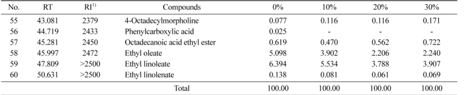 Fig. 4. Peak area (%) of major esters in glutinous rice wines prepared from rice with different milling degrees