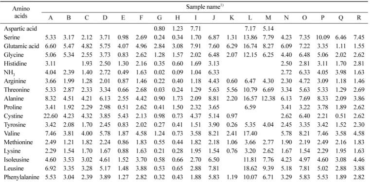 Table 2. Composition and content of amino acids in  Pleurotus  species (mg/g)