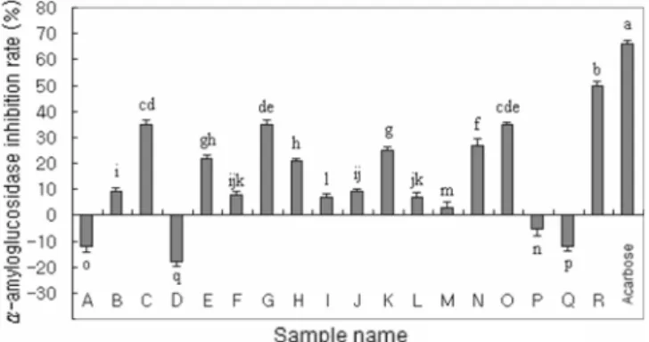 Fig. 7.  α -amyloglucosidase-inhibitory effects of ethanol extracts