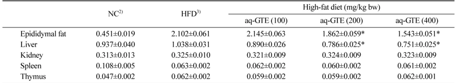 Table 2. Effect of aqueous spray-dried green tea extract (aq-GTE) on organ weight of mice 1)