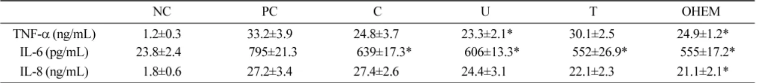 Table 1. Effect of OHEM on PMA and A23187 induced cytokine secretion from HMC-1