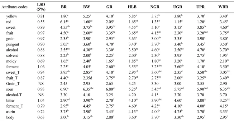Table 2. Mean sensory attribute intensity ratings a,b  for eight rice wine samples determined by descriptive analysis from a panel of ten