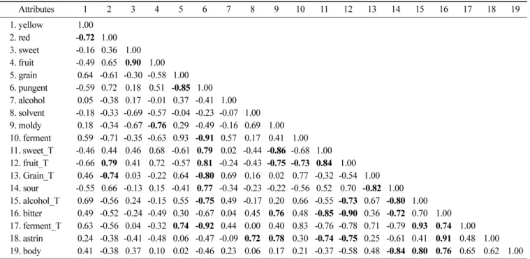 Table 3. Matrix of correlations for sensory attributes of rice wines profiled by descriptive analysis (n=10 judges X 2 replications)