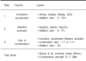 Table  6  indicates  the  mix  proportion  of  concrete  used  in  this  study.  For  Plain  the  standard  design  strength  was  set  at  24MPa,  which  is  the  strength  generally  applied  in  construction  sites,  and  330kg/m 3  unit  binder  weight
