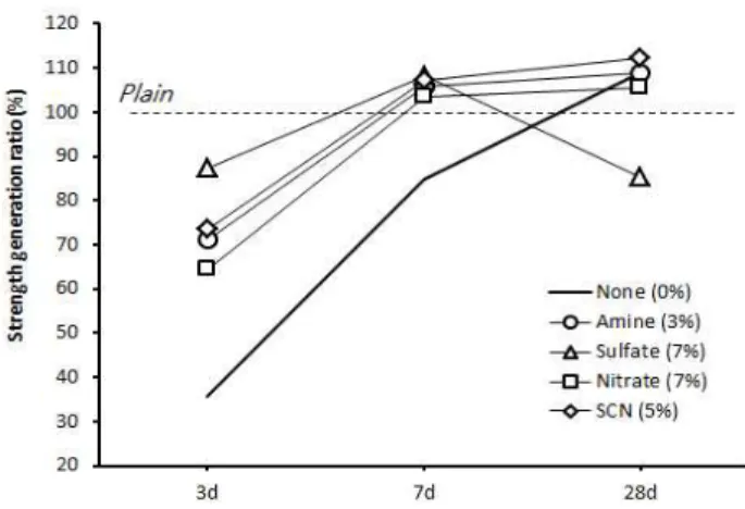 Figure 4. Strength generation ratio of low cement concrete using ionization accelerator