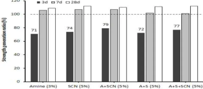 Figure  5  shows  strength  development  according  to  single  and  combined  use  of  ionization  accelerator  by  age