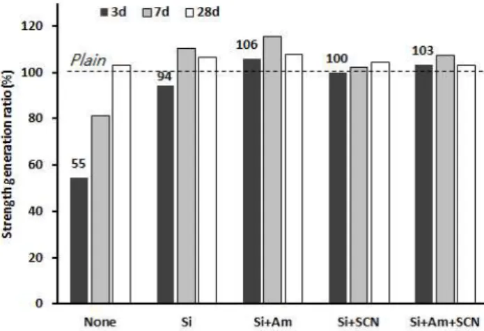 Figure 7. Strength generation ratio of low cement concrete using alkaline activator
