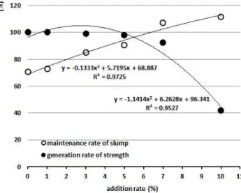 Figure 11. Maintenance rate of slump and generation rate of strength with addition rate of retardant