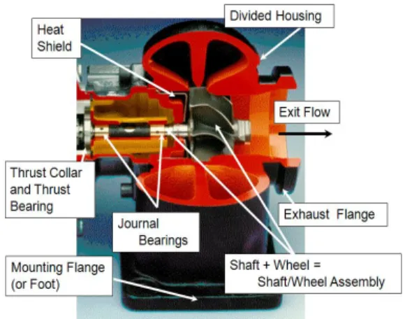 Fig.  1. Structures  of  turbocharger