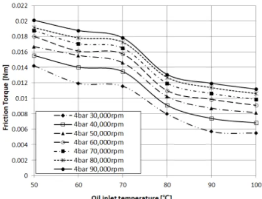 Fig. 9. Comparisons  of  the  friction  torque  as  a  function  of  oil  temperature  at  oil  pressure  3  bar