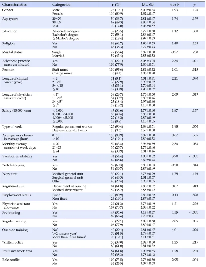 Table 1. Differences in Job Embeddedness by Demographic and Work Characteristics of Participants (N=136) Characteristics Categories n (%) M±SD   t or F p Gender Male Female 26110 (19.1)(80.9) 3.00±0.642.82±0.47 1.93 .193 Age (year) 20~29 30~39 ≥40 506719 (