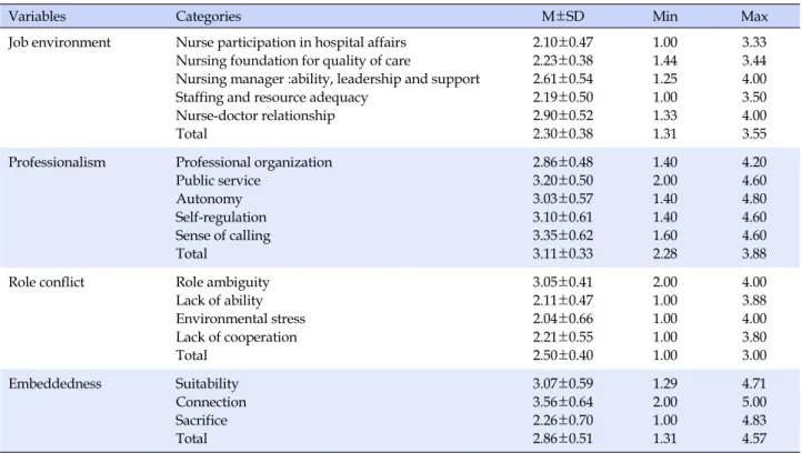 Table 2. Degree of Environment, Professionalism, Role Conflict, and Job Embeddedness of the Participants (N=136)