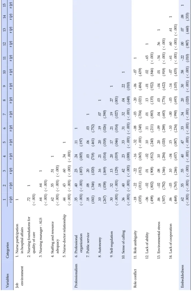 Table 3. Correlation among Job Environment, Professionalism, Role Conflict, Job Embeddedness(N=136) VariablesCategories123456789101112131415 r (p)r (p)r (p)r (p)r (p)r (p)r (p)r (p)r (p)r (p)r (p)r (p)r (p)r (p)r (p) Job environment1.Nurse participationin 