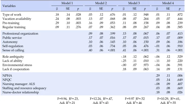 Table 4. Hierarchical Regression Analysis on Job Embeddedness (N=136)