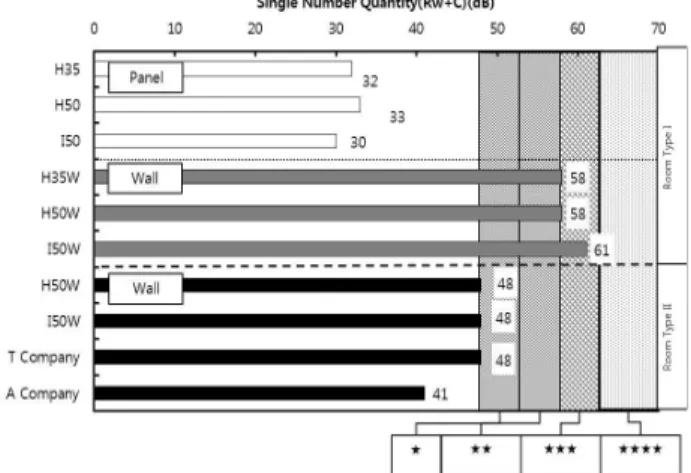 Figure  12  shows  the  results  of  an  analysis  of  sound  insulation  performance  based  on  the  sound  insulation  performance  of  a  boundary  wall  between  housing  units