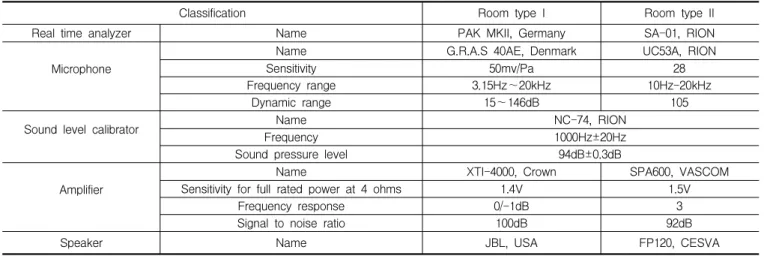 Table 2. Specifications of measuring equipment