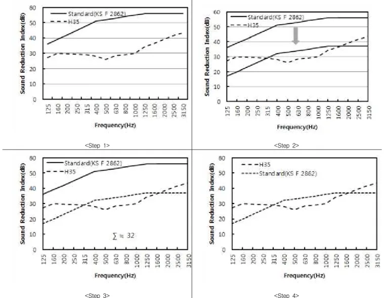 Figure 7. Calculation methods of single-number quantity for airvorne sound(Ex. H35)2.2.3 Calculation of sound insulation performance