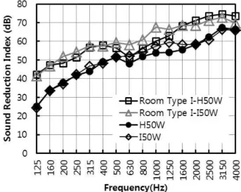 Figure 8. Sound reduction index according to section shape of extruded panel