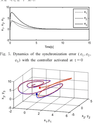 Fig.  6. 3D  portrait  of  the  state  variables  of  the  master  and  slave(dash  line)  system  with  the  controller 