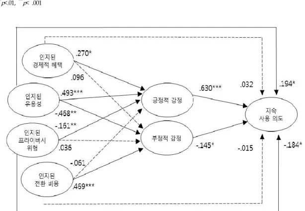 Figure 3. Results of structural equation model