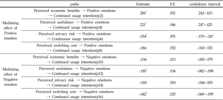 Table 5. The results of mediating effect of consumer emotions