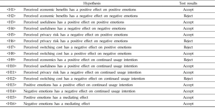 Table 6. The result from testing hypotheses.